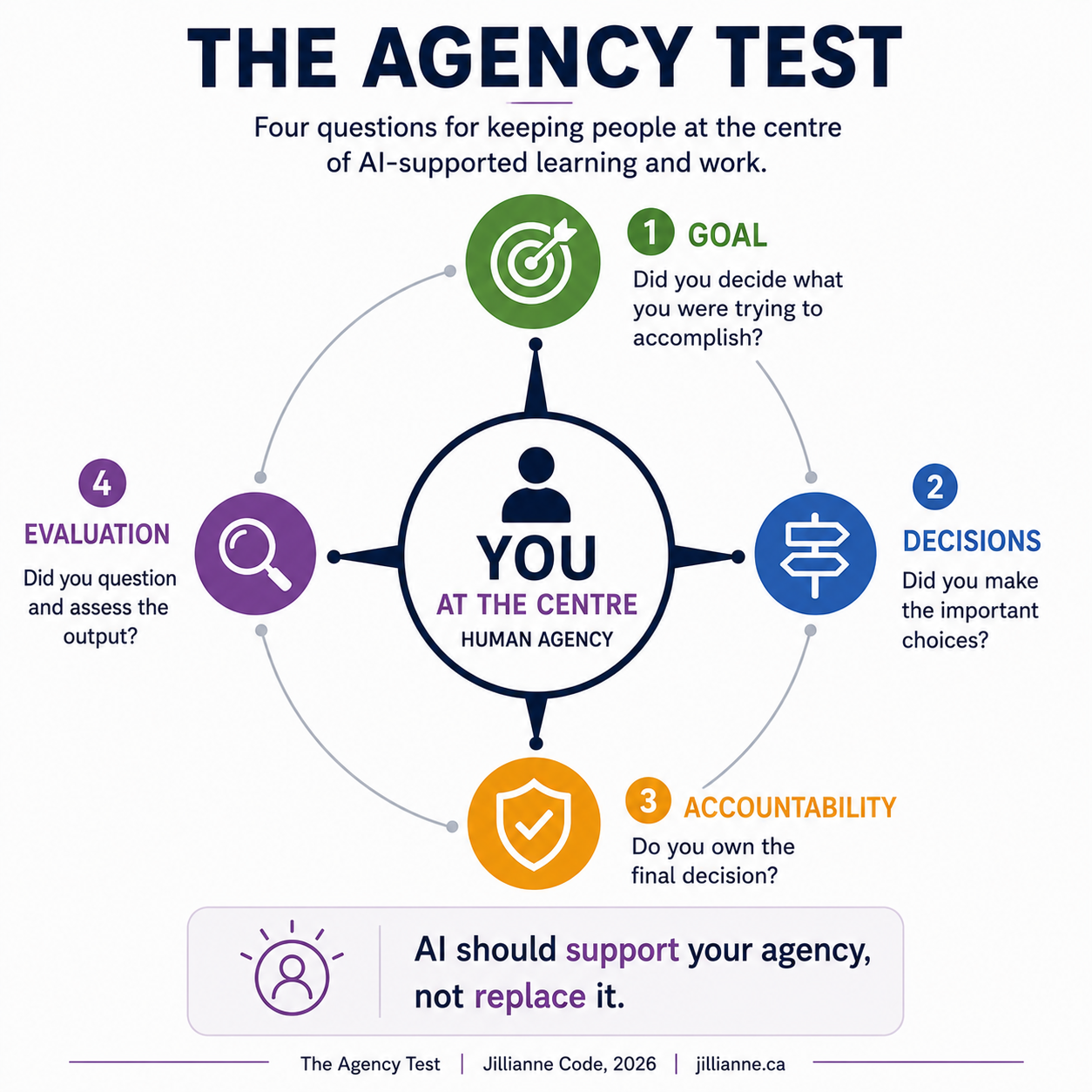The Agency Test infographic showing four questions for evaluating whether AI supports or replaces human agency.